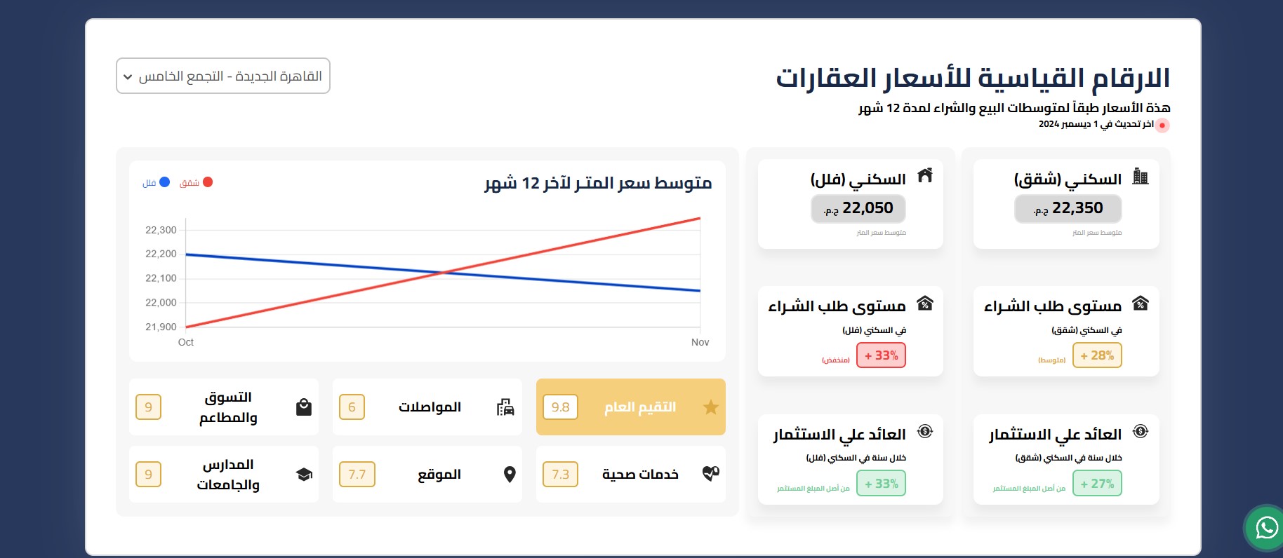 استثمار العقارات