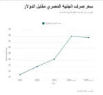 فهم توقعات سعر الصرف بعد التعويم 2026
