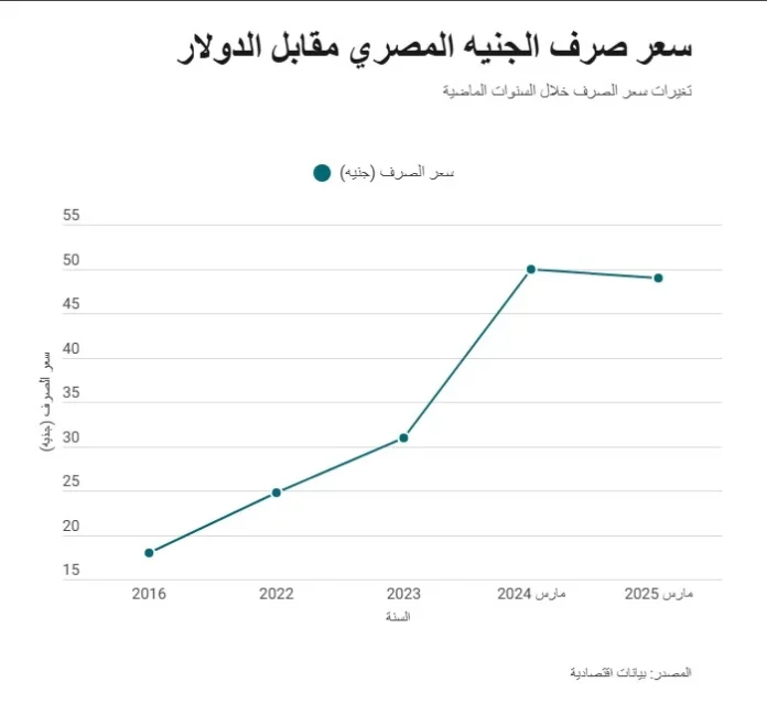 توقعات سعر الصرف بعد التعويم